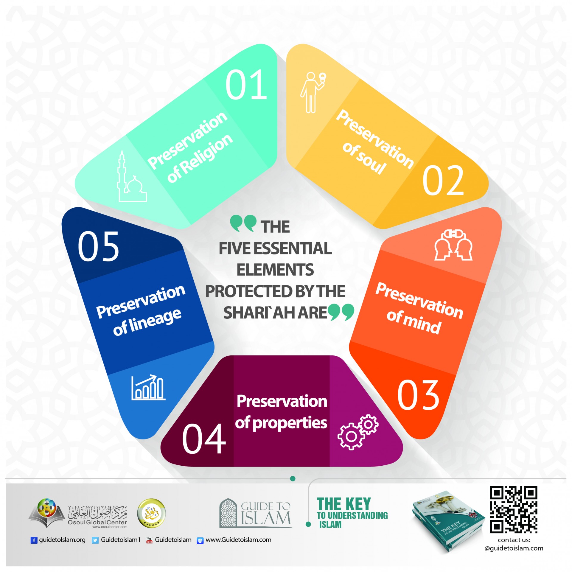 The five essential elements protected by Shari'ah