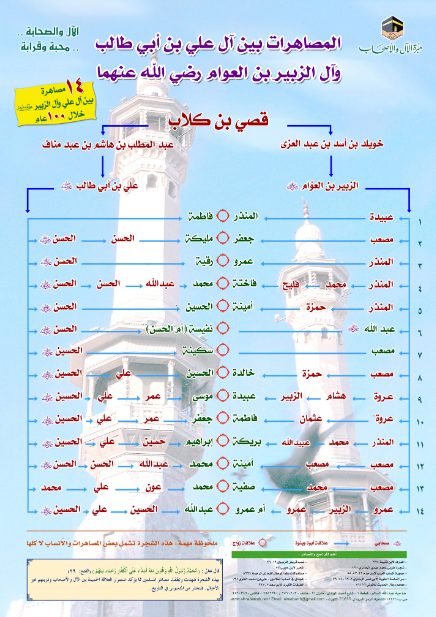 المصاهرات بين آل علي بن أبي طالب وآل الزبير بن العوام