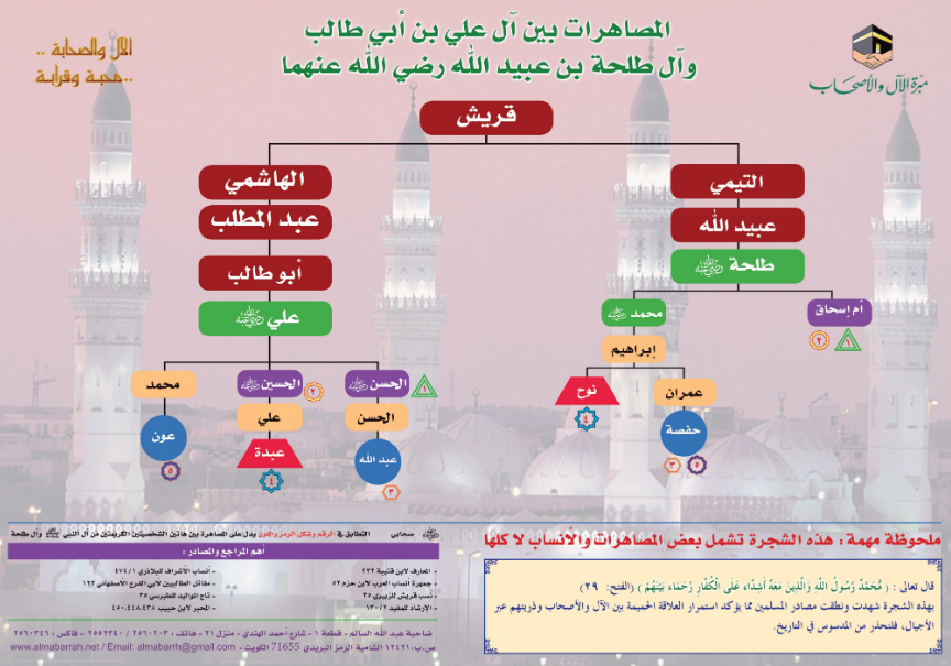 المصاهرات بين آل علي بن أبي طالب وآل طلحة بن عبيد الله