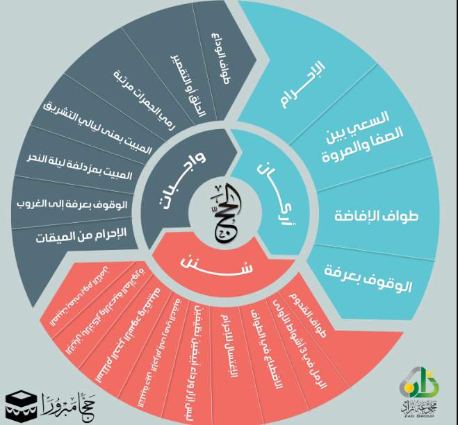 أركان الحج وواجباته وسننه