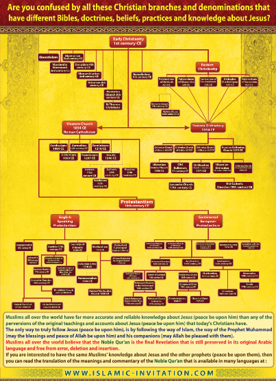 Christian Sects over the History