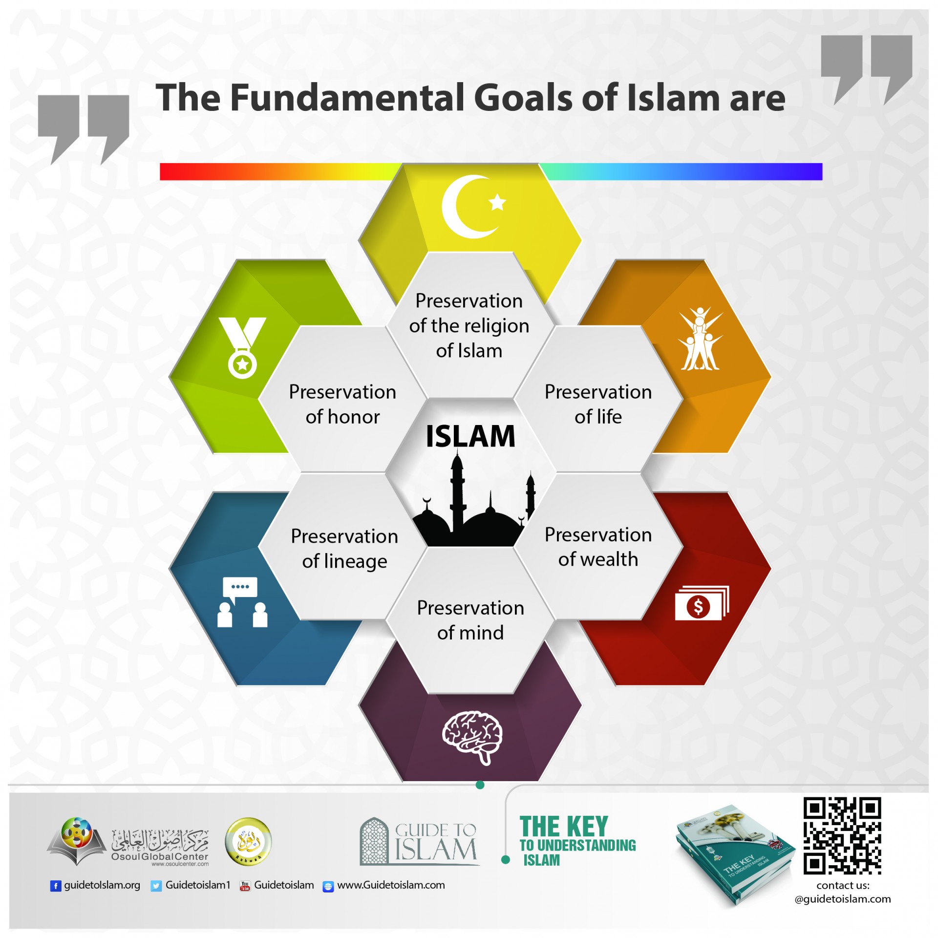 The fundamental goals of Muslim